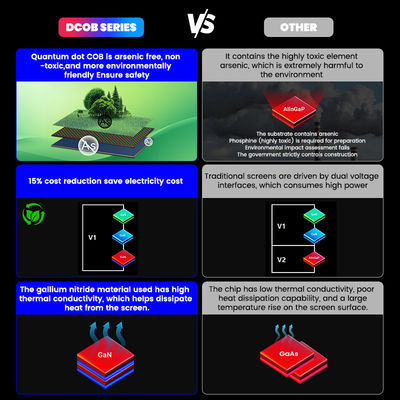 高品質の4K 8K COB LEDモジュールディスプレイ P0.93 量子点マイクロCOB LEDディスプレイ